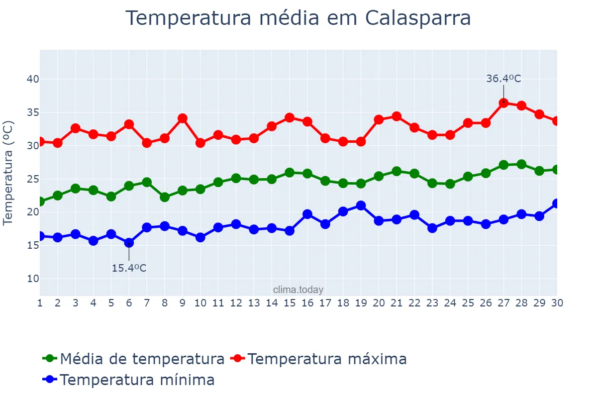 Temperatura em junho em Calasparra, Murcia, ES