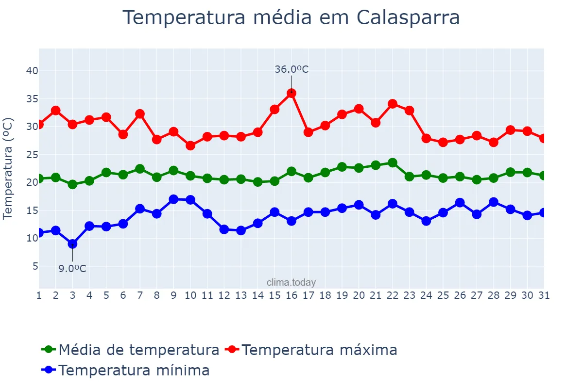 Temperatura em maio em Calasparra, Murcia, ES