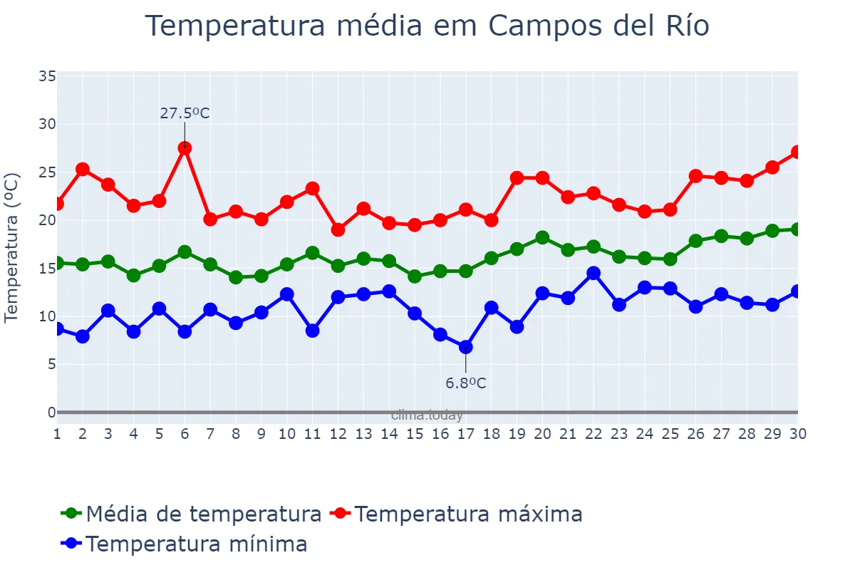 Temperatura em abril em Campos del Río, Murcia, ES