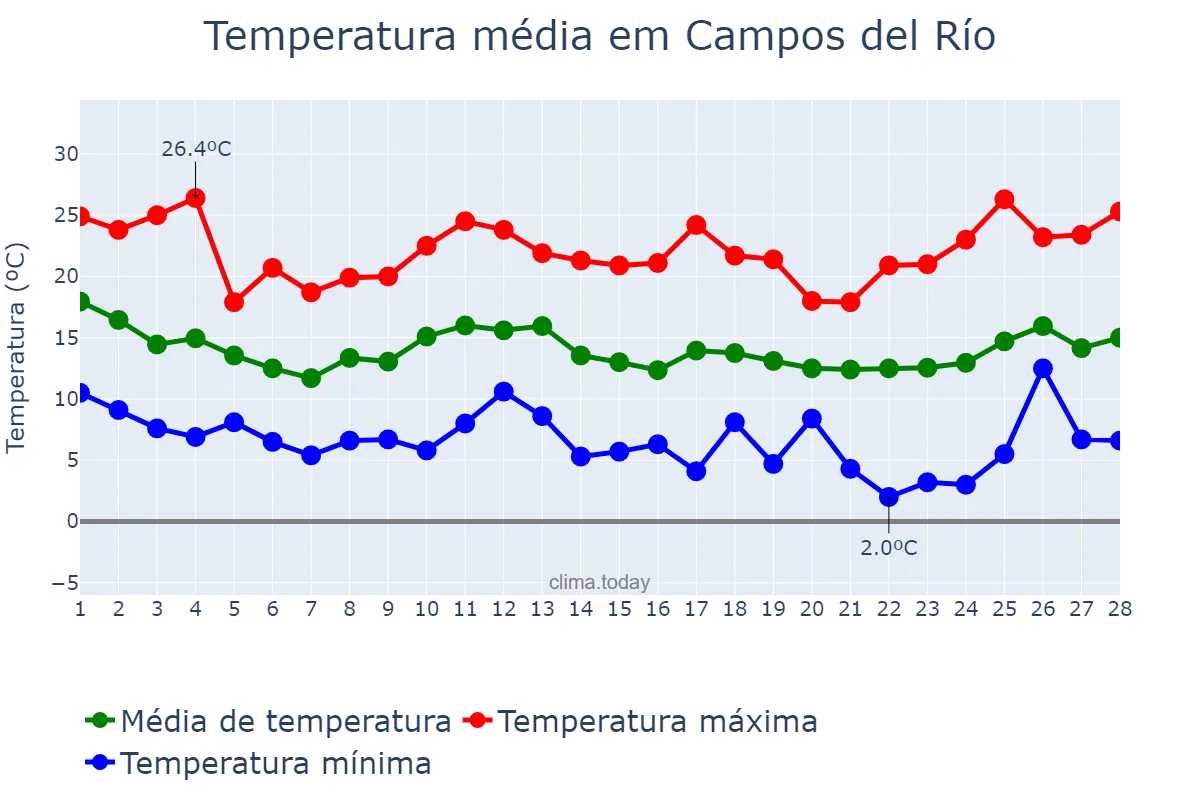 Temperatura em fevereiro em Campos del Río, Murcia, ES