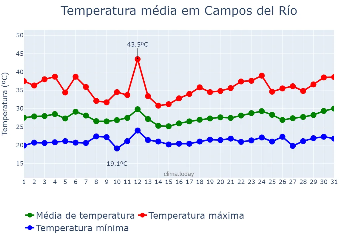 Temperatura em julho em Campos del Río, Murcia, ES