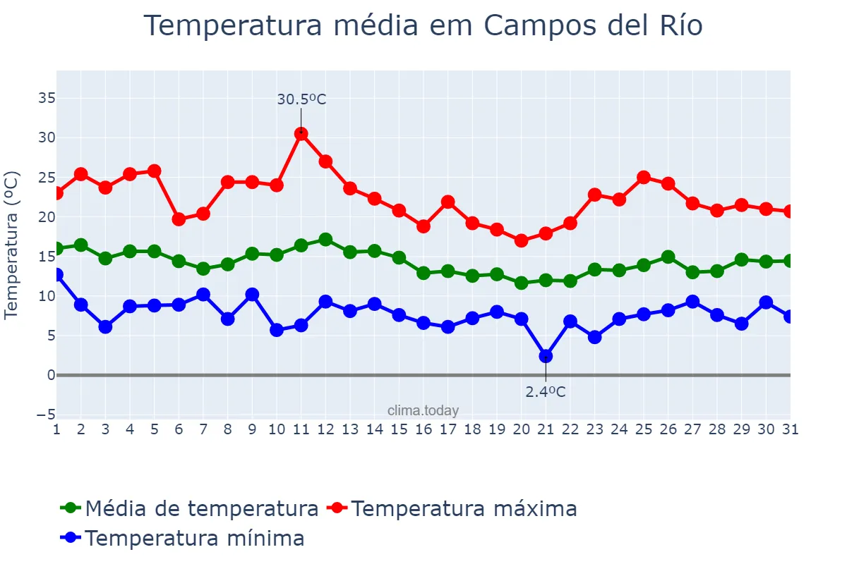 Temperatura em marco em Campos del Río, Murcia, ES