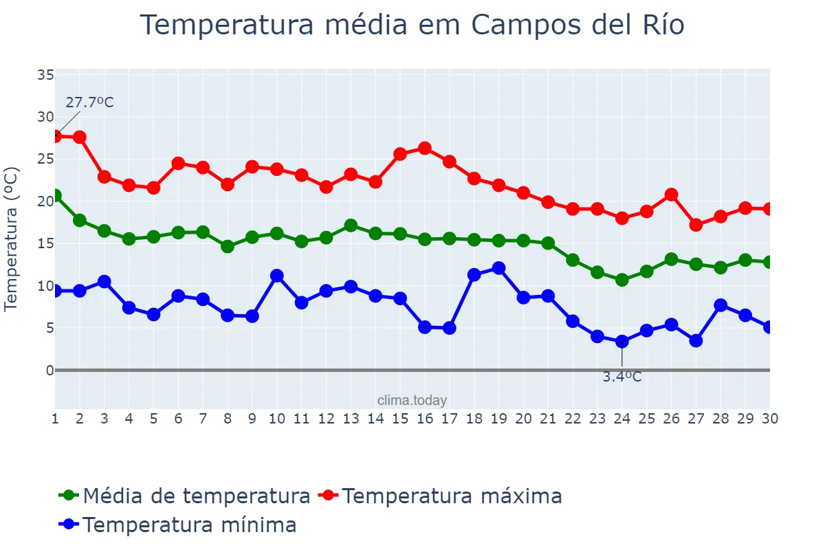 Temperatura em novembro em Campos del Río, Murcia, ES