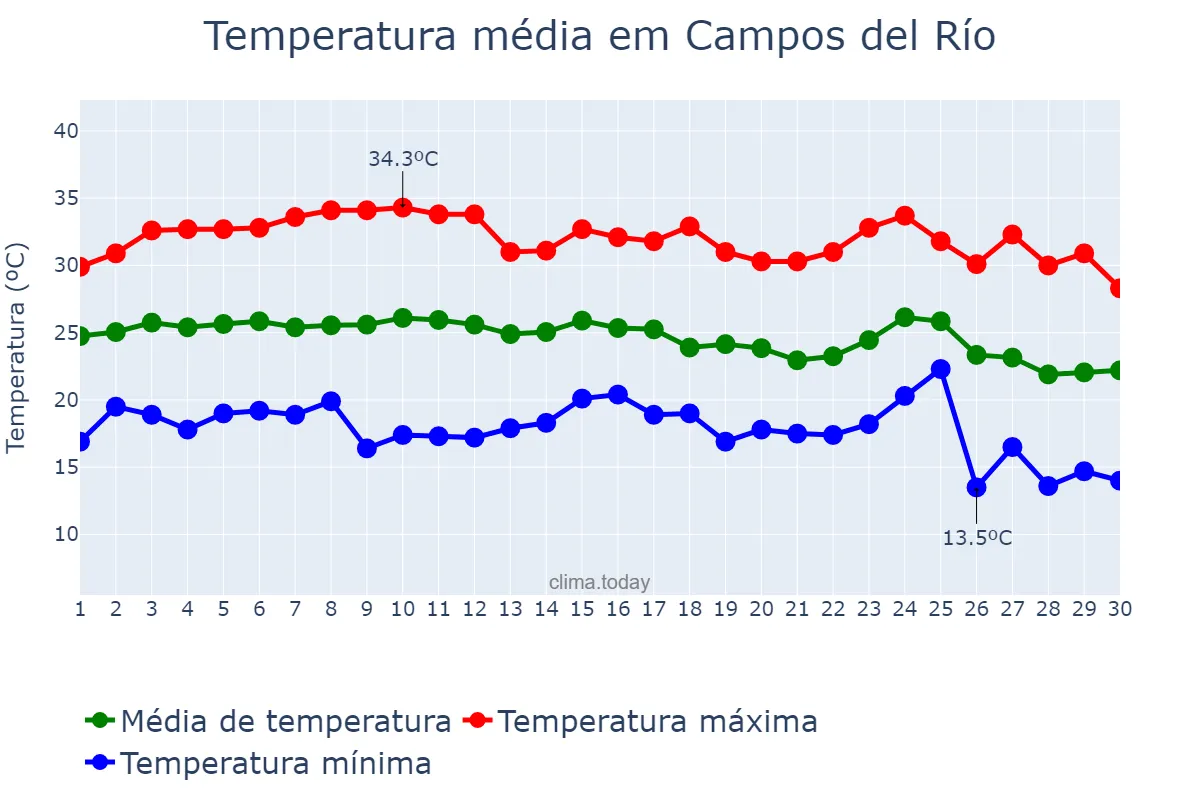Temperatura em setembro em Campos del Río, Murcia, ES