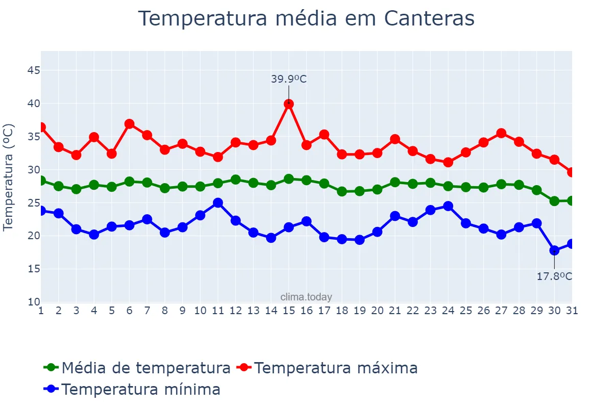 Temperatura em agosto em Canteras, Murcia, ES