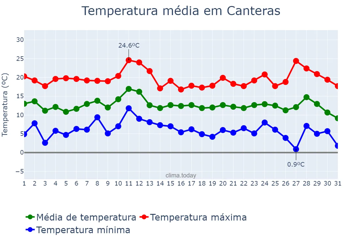 Temperatura em dezembro em Canteras, Murcia, ES