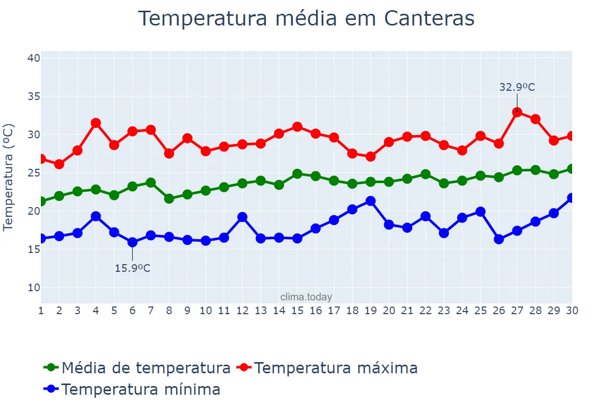 Temperatura em junho em Canteras, Murcia, ES