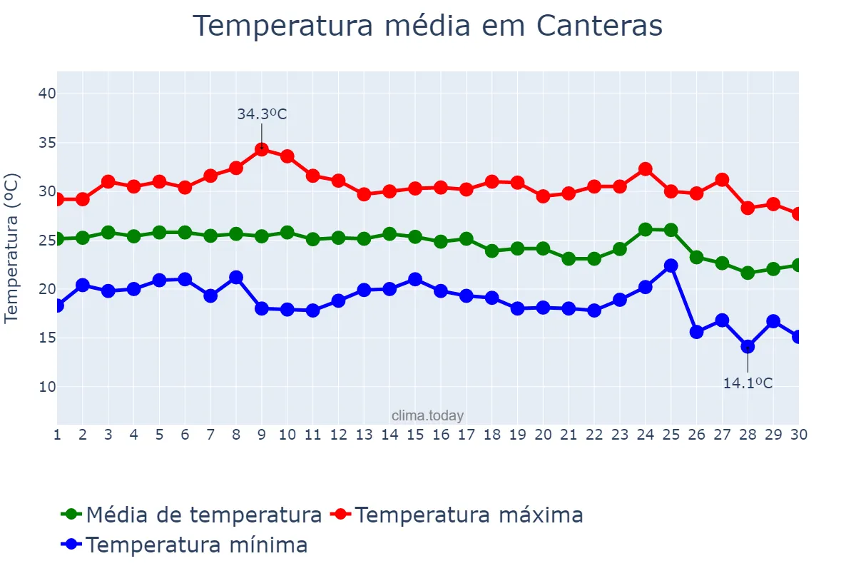 Temperatura em setembro em Canteras, Murcia, ES