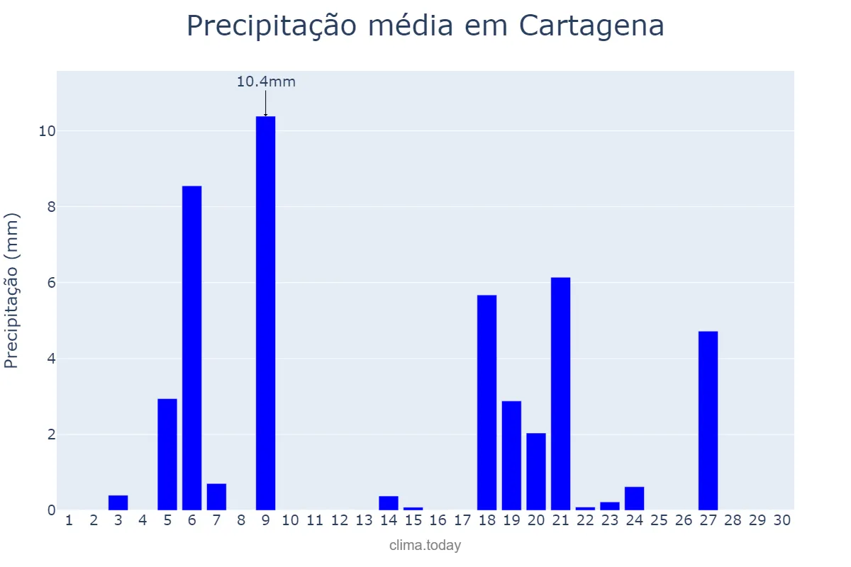 Precipitação em novembro em Cartagena, Murcia, ES