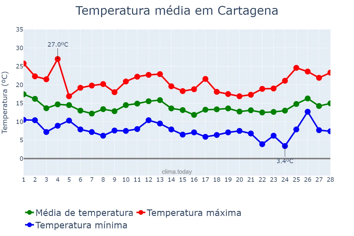 Temperatura em fevereiro em Cartagena, Murcia, ES