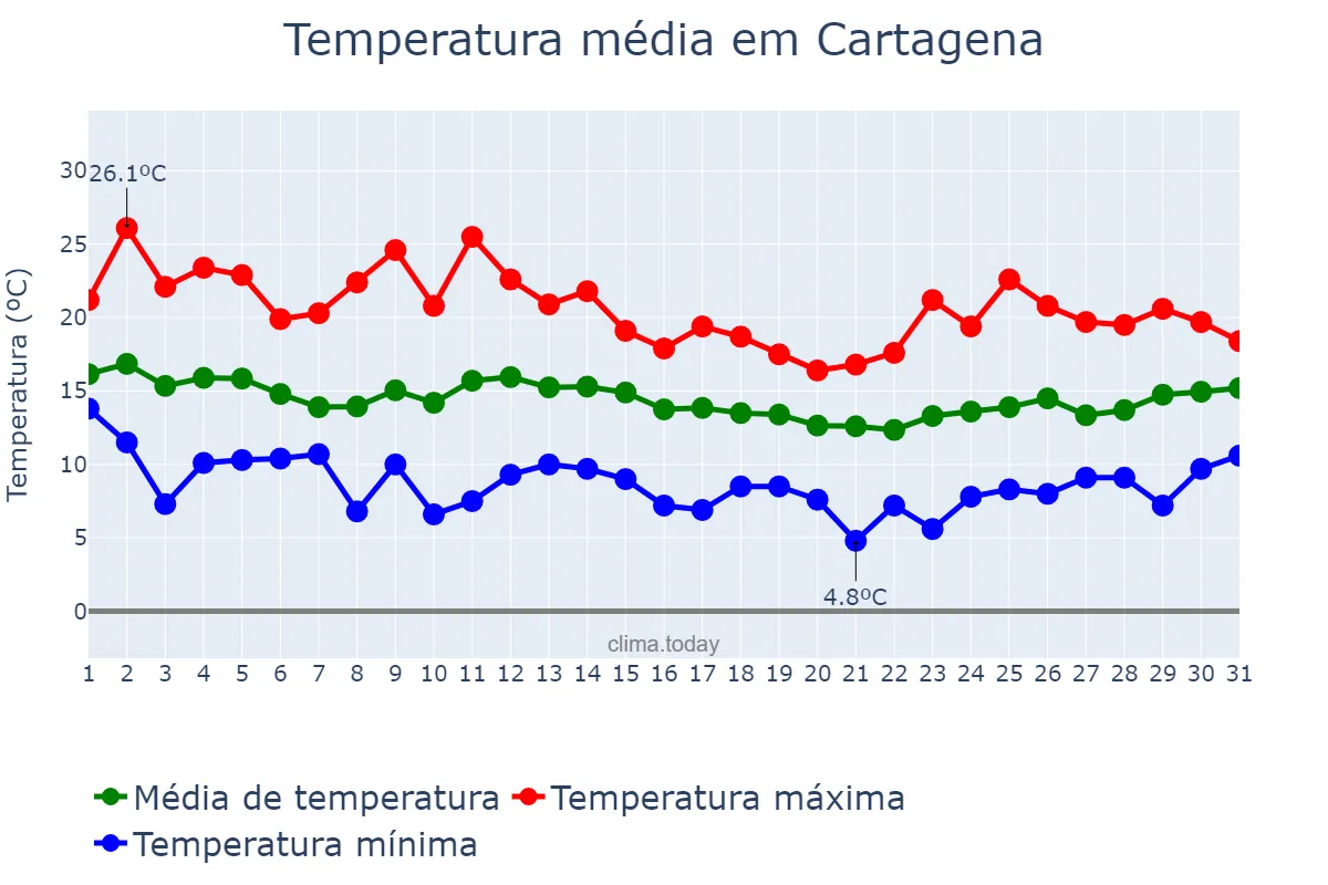 Temperatura em marco em Cartagena, Murcia, ES