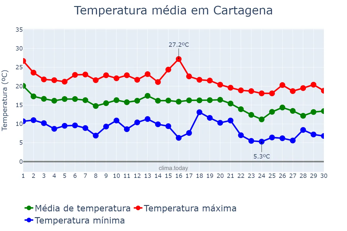 Temperatura em novembro em Cartagena, Murcia, ES