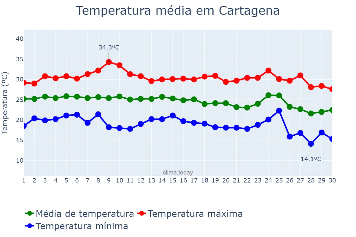 Temperatura em setembro em Cartagena, Murcia, ES