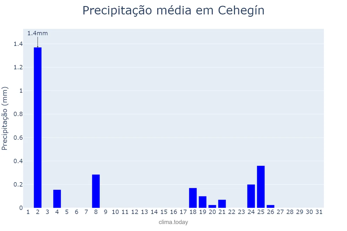 Precipitação em dezembro em Cehegín, Murcia, ES