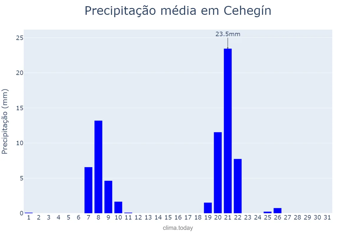 Precipitação em janeiro em Cehegín, Murcia, ES