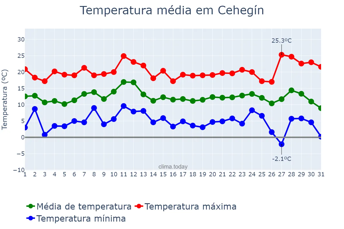Temperatura em dezembro em Cehegín, Murcia, ES