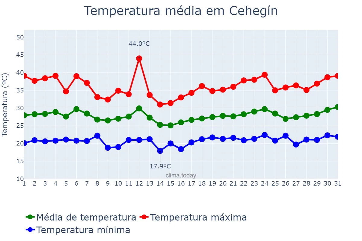 Temperatura em julho em Cehegín, Murcia, ES