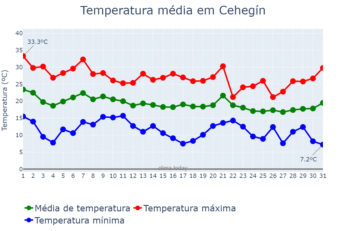 Temperatura em outubro em Cehegín, Murcia, ES