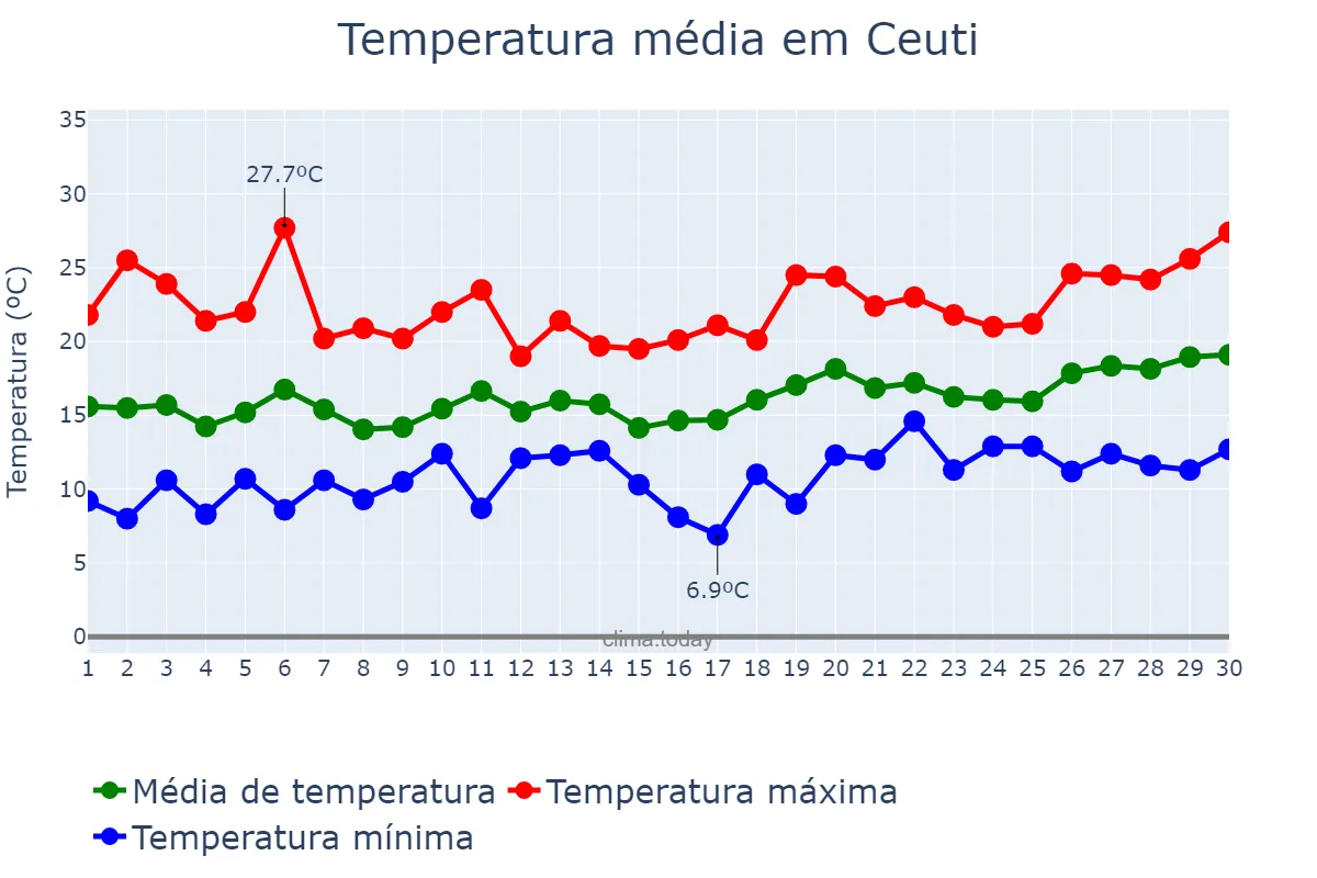 Temperatura em abril em Ceuti, Murcia, ES