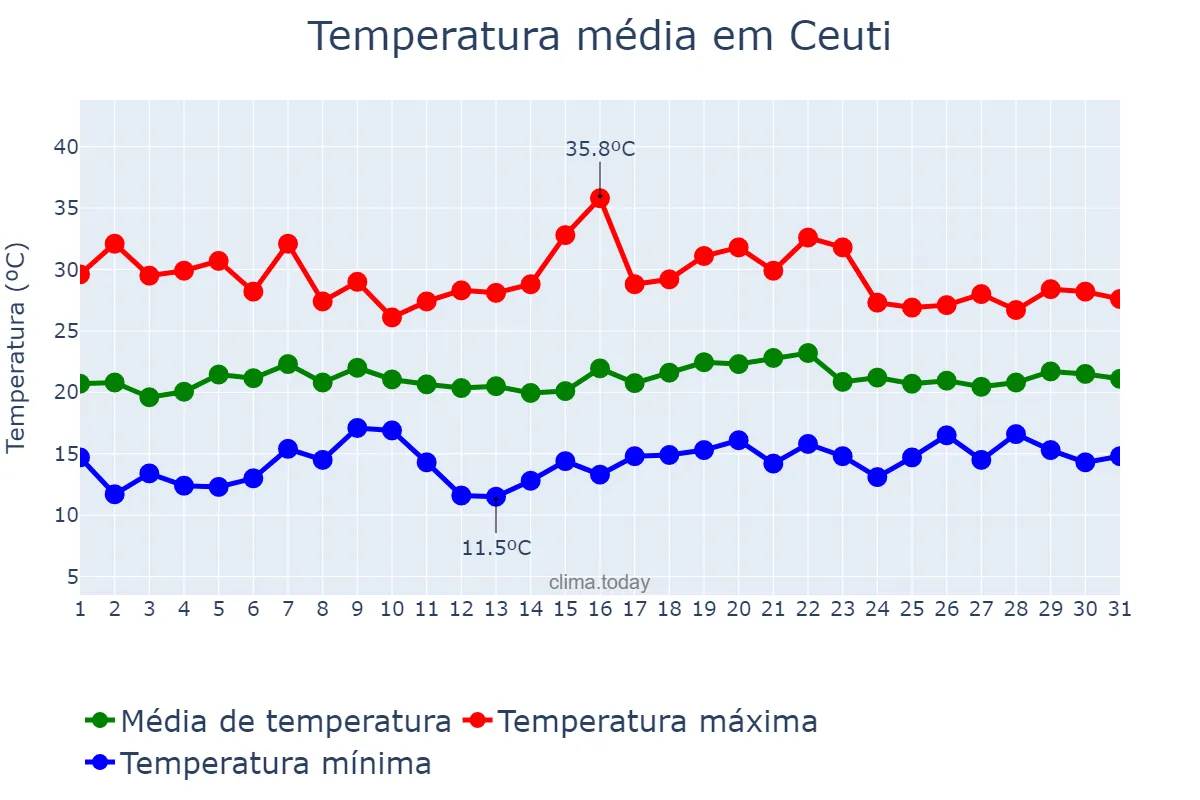Temperatura em maio em Ceuti, Murcia, ES