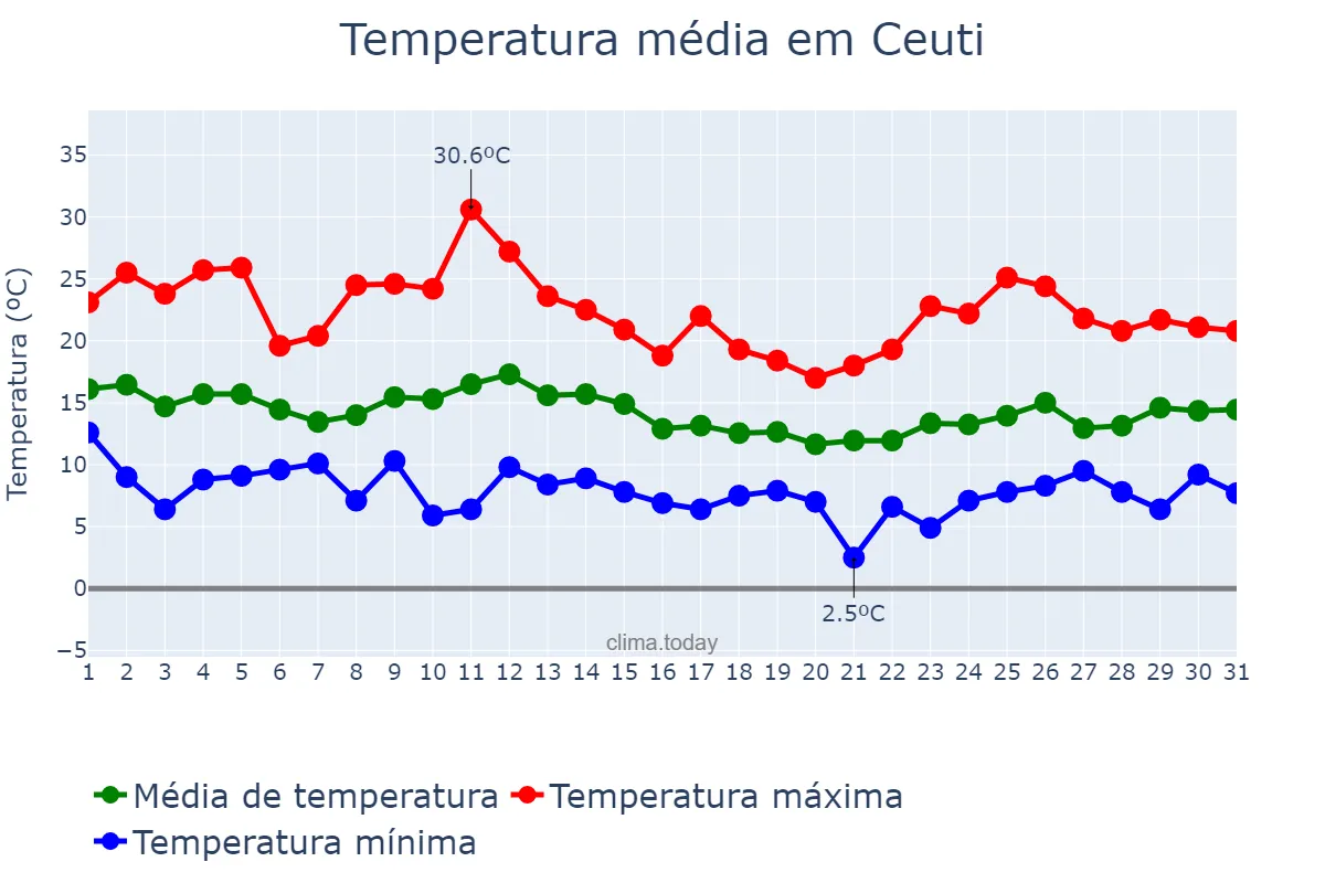 Temperatura em marco em Ceuti, Murcia, ES