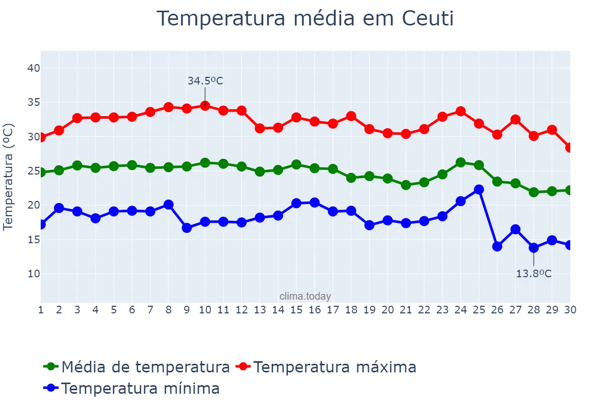 Temperatura em setembro em Ceuti, Murcia, ES
