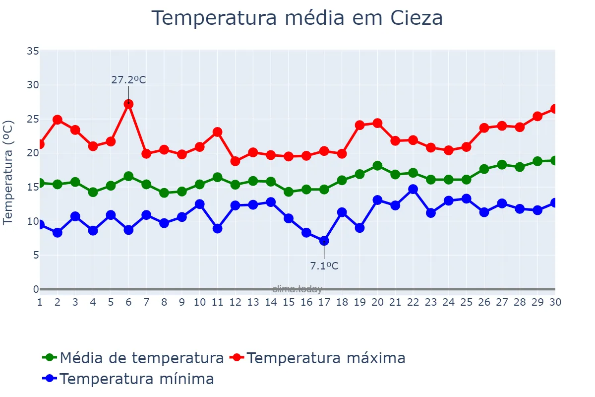 Temperatura em abril em Cieza, Murcia, ES