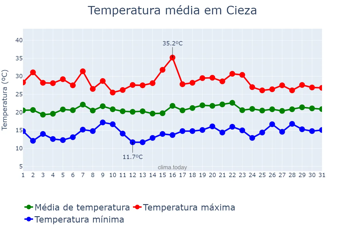 Temperatura em maio em Cieza, Murcia, ES