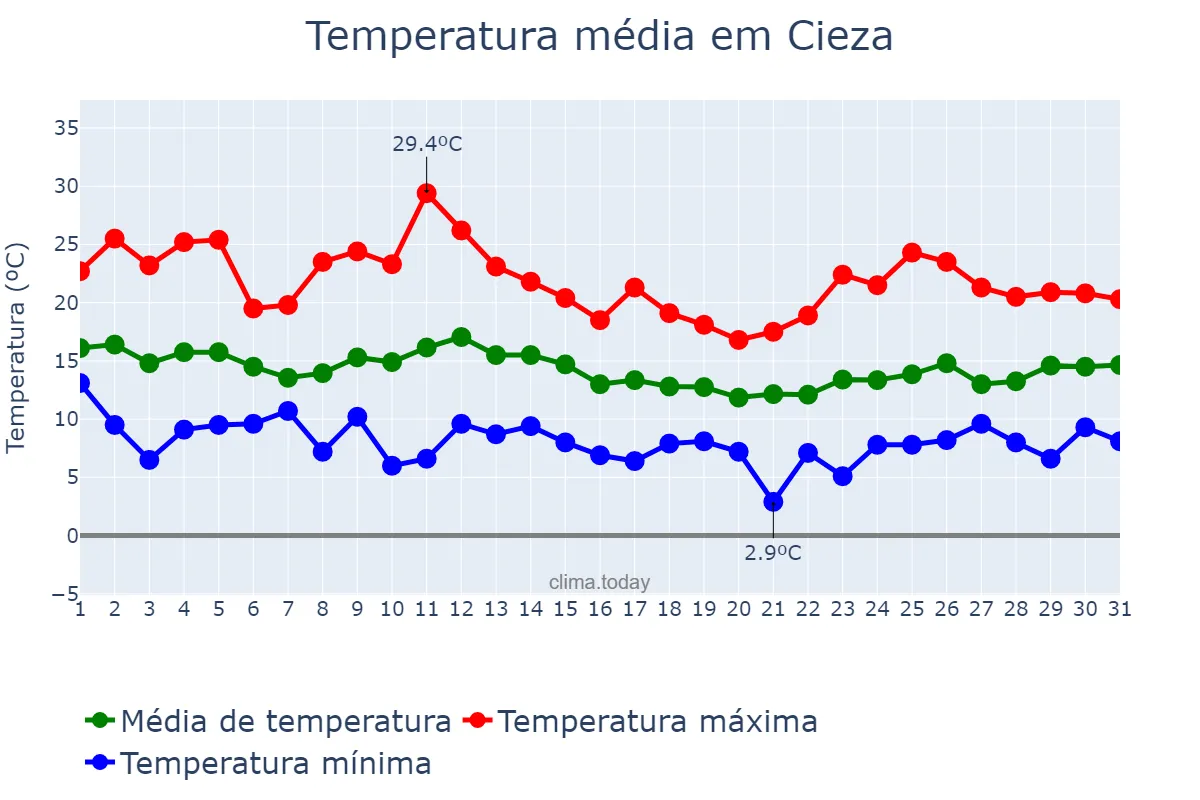 Temperatura em marco em Cieza, Murcia, ES
