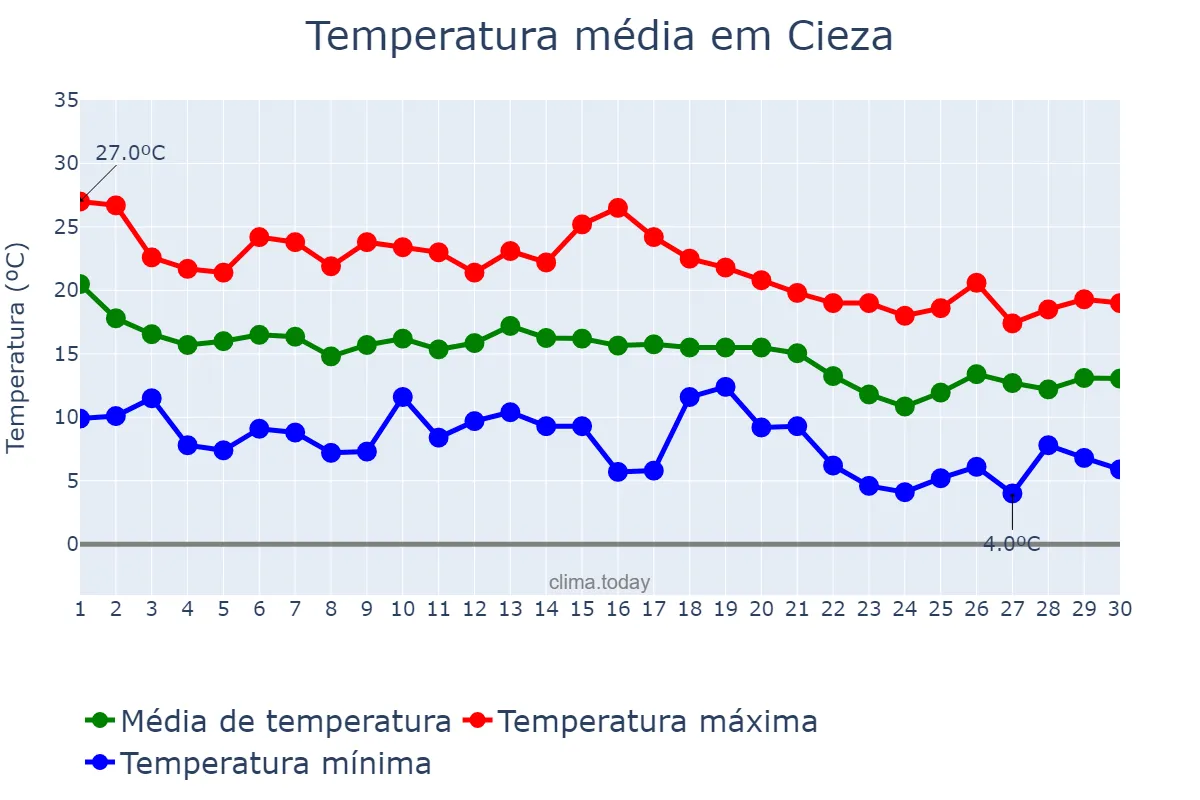 Temperatura em novembro em Cieza, Murcia, ES