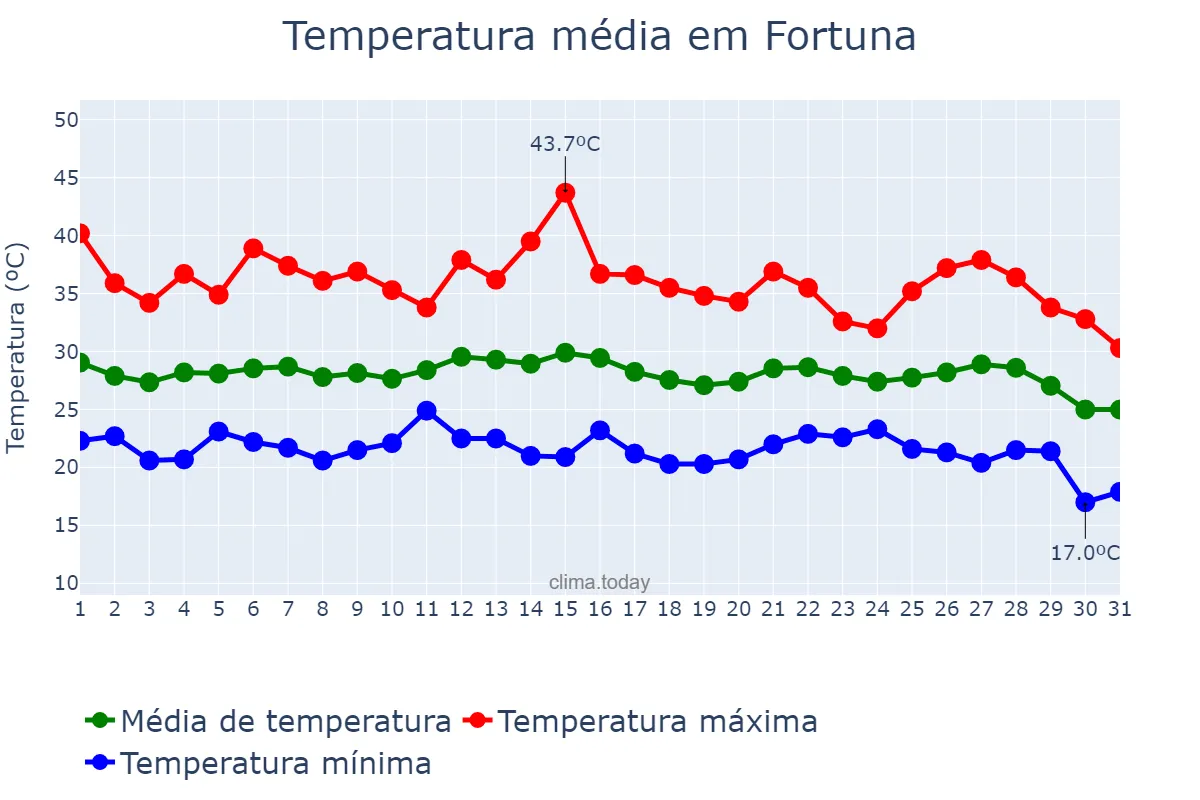 Temperatura em agosto em Fortuna, Murcia, ES