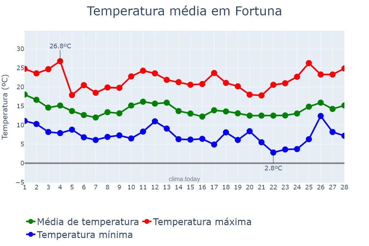 Temperatura em fevereiro em Fortuna, Murcia, ES