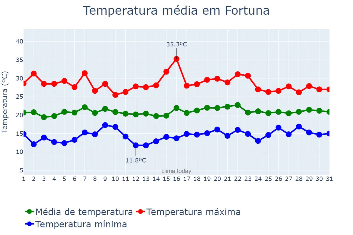 Temperatura em maio em Fortuna, Murcia, ES