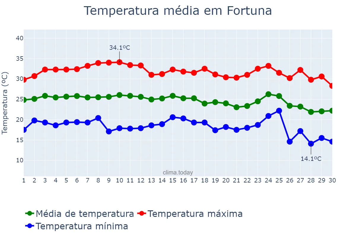 Temperatura em setembro em Fortuna, Murcia, ES