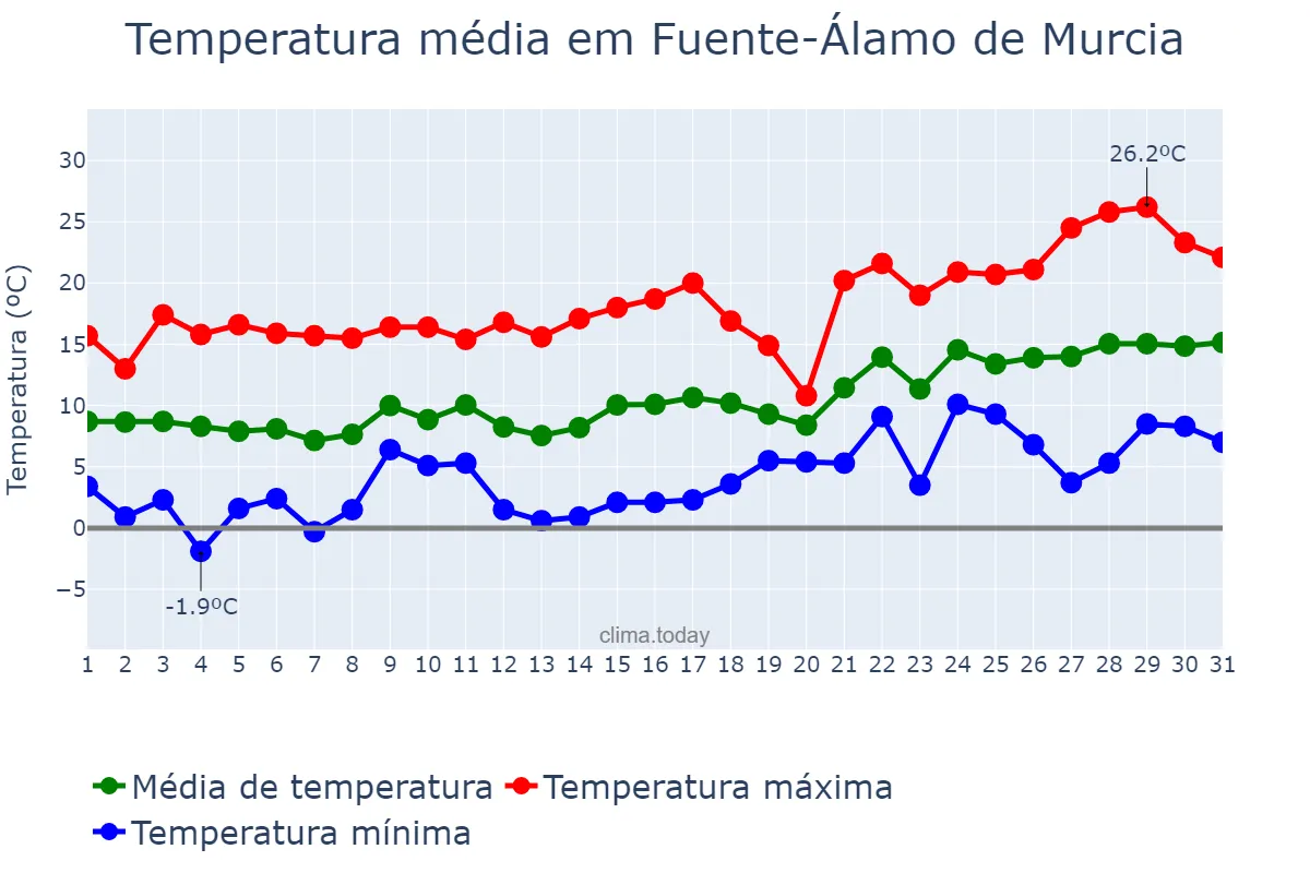 Temperatura em janeiro em Fuente-Álamo de Murcia, Murcia, ES