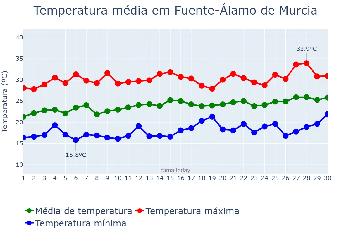 Temperatura em junho em Fuente-Álamo de Murcia, Murcia, ES