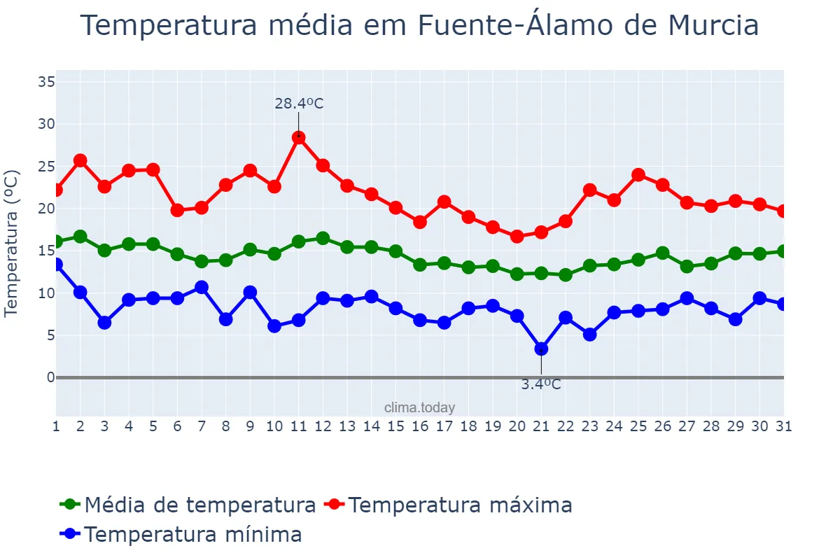 Temperatura em marco em Fuente-Álamo de Murcia, Murcia, ES