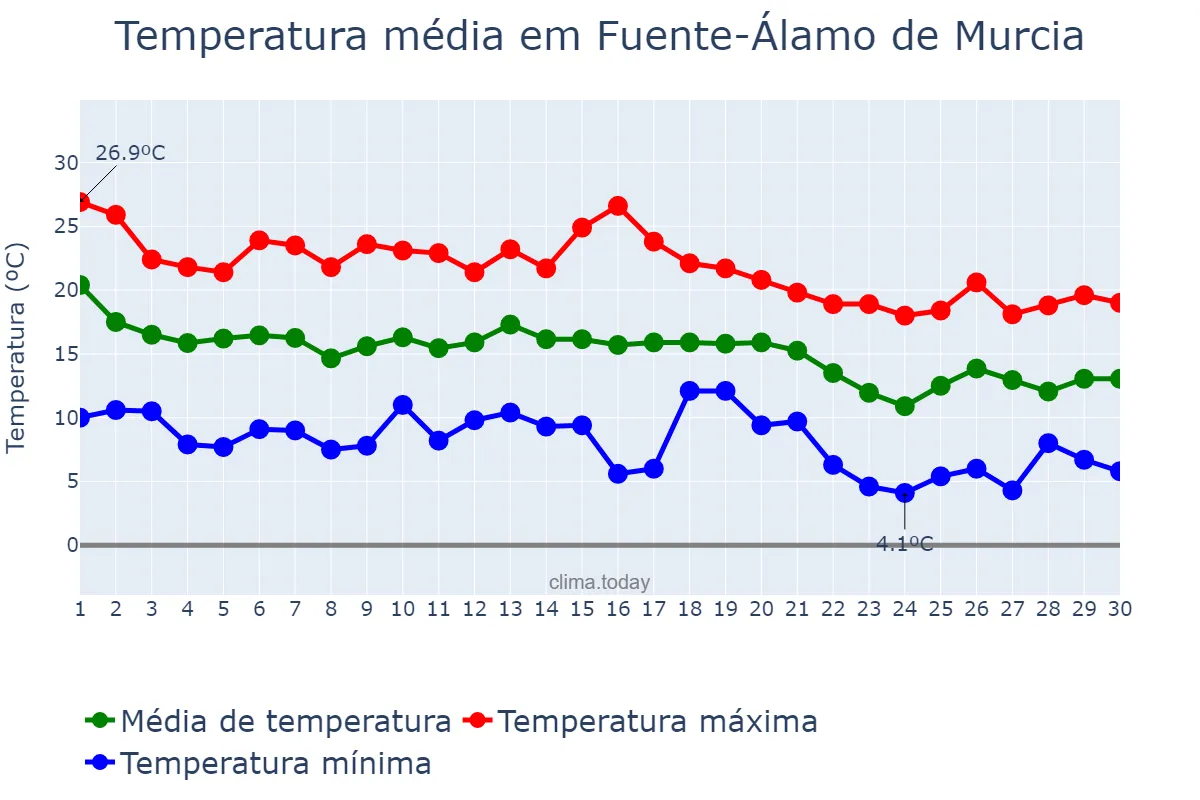 Temperatura em novembro em Fuente-Álamo de Murcia, Murcia, ES