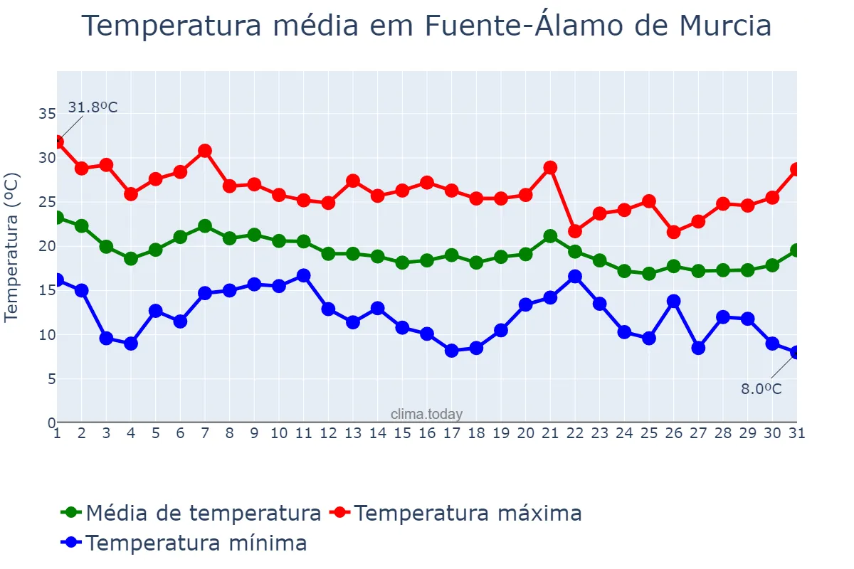 Temperatura em outubro em Fuente-Álamo de Murcia, Murcia, ES