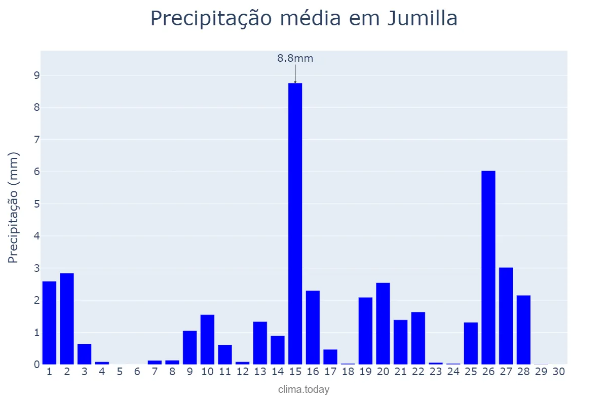 Precipitação em abril em Jumilla, Murcia, ES