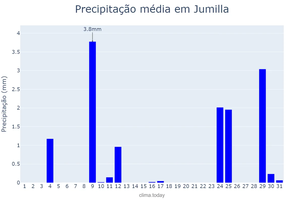 Precipitação em agosto em Jumilla, Murcia, ES