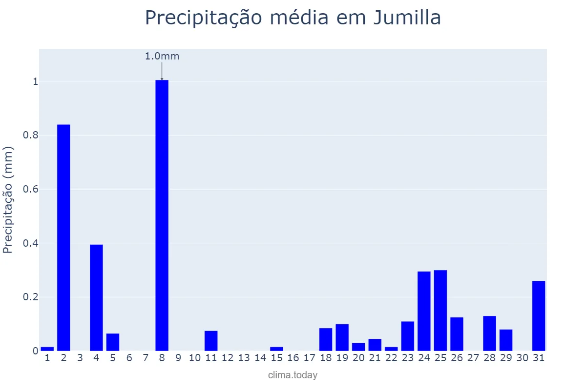 Precipitação em dezembro em Jumilla, Murcia, ES