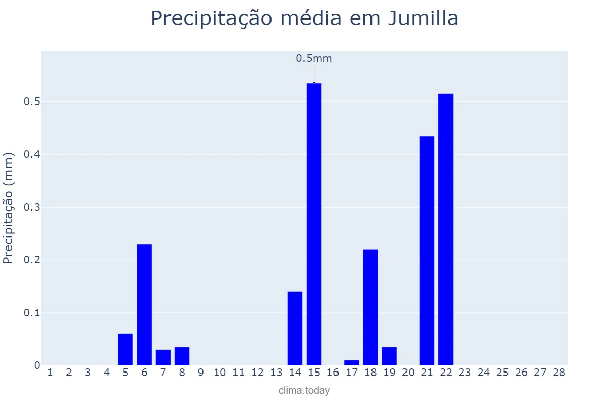Precipitação em fevereiro em Jumilla, Murcia, ES
