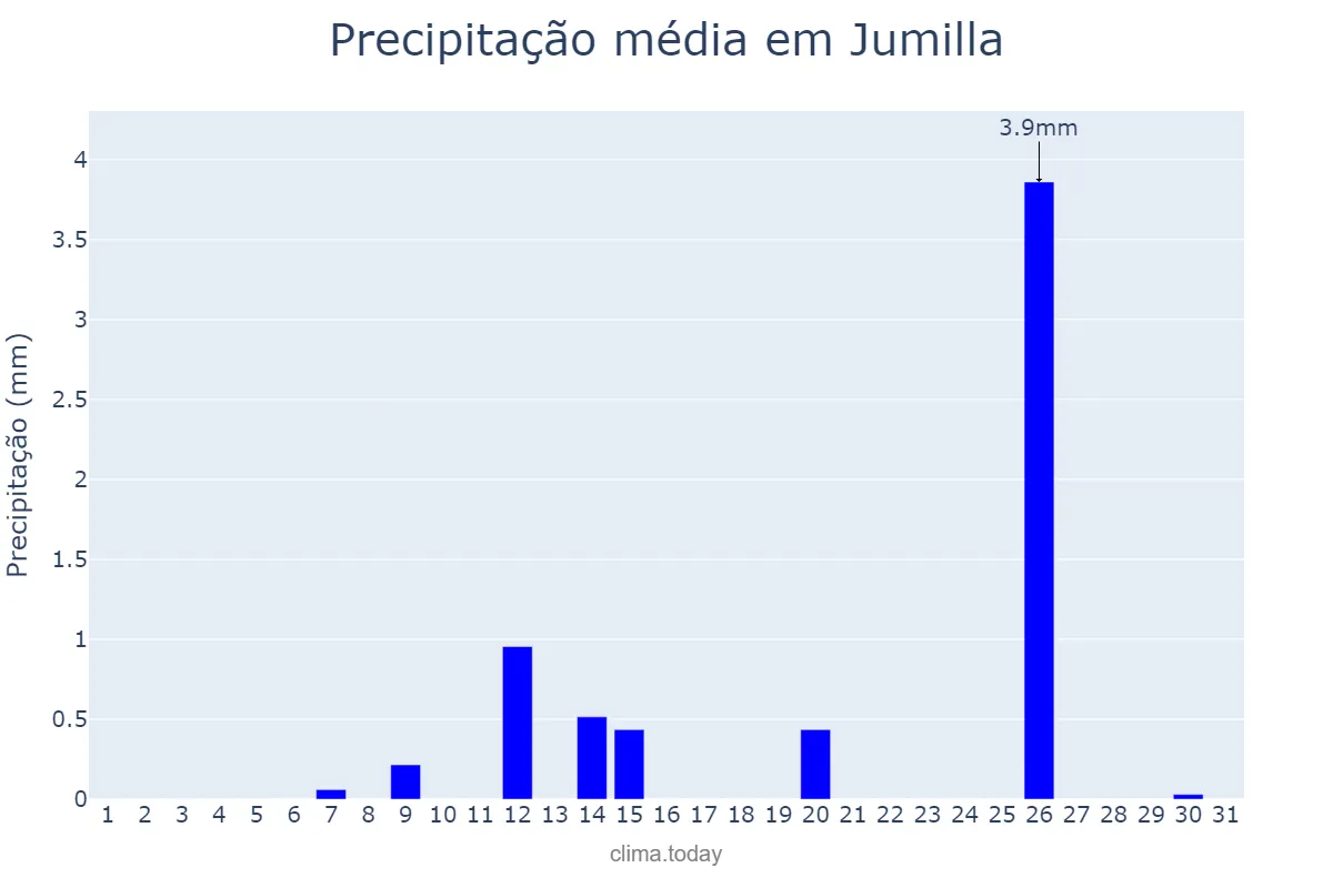 Precipitação em julho em Jumilla, Murcia, ES
