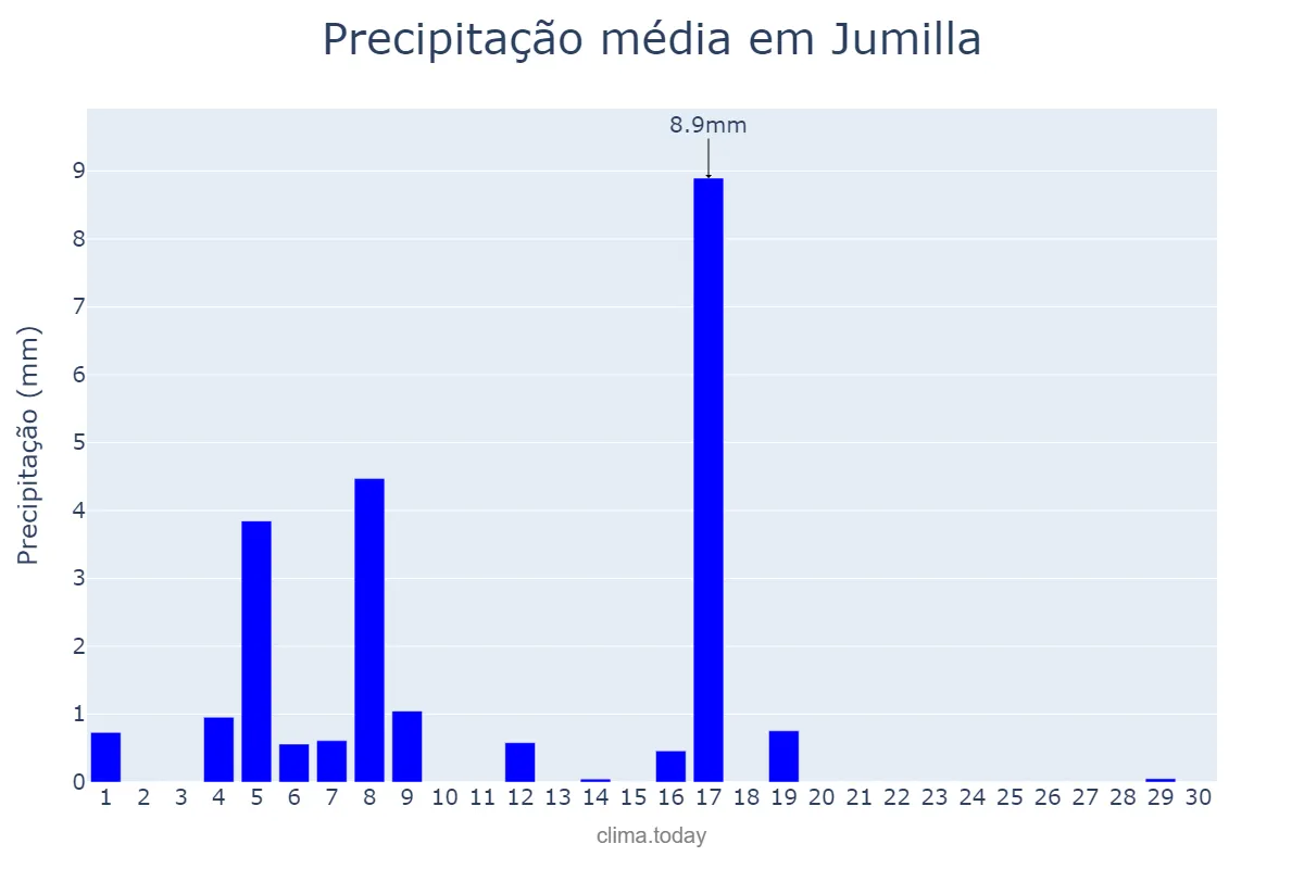 Precipitação em junho em Jumilla, Murcia, ES
