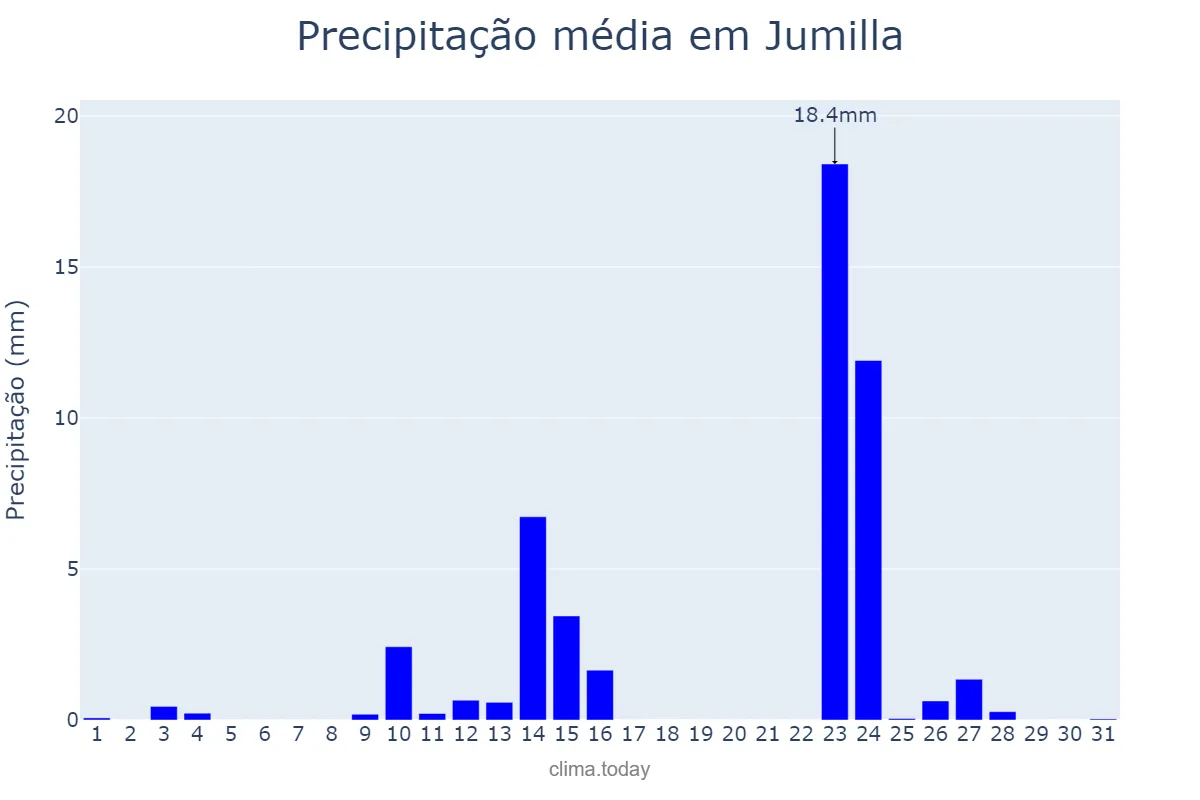 Precipitação em maio em Jumilla, Murcia, ES