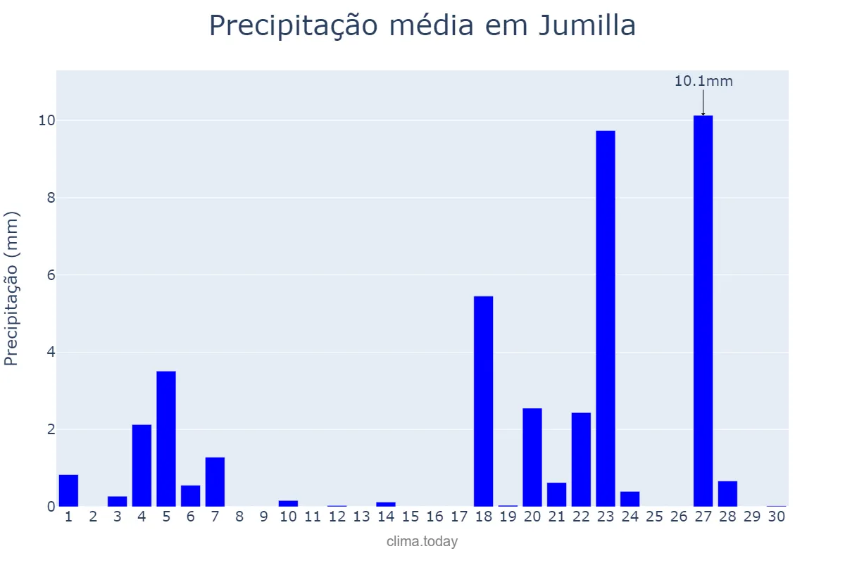 Precipitação em novembro em Jumilla, Murcia, ES