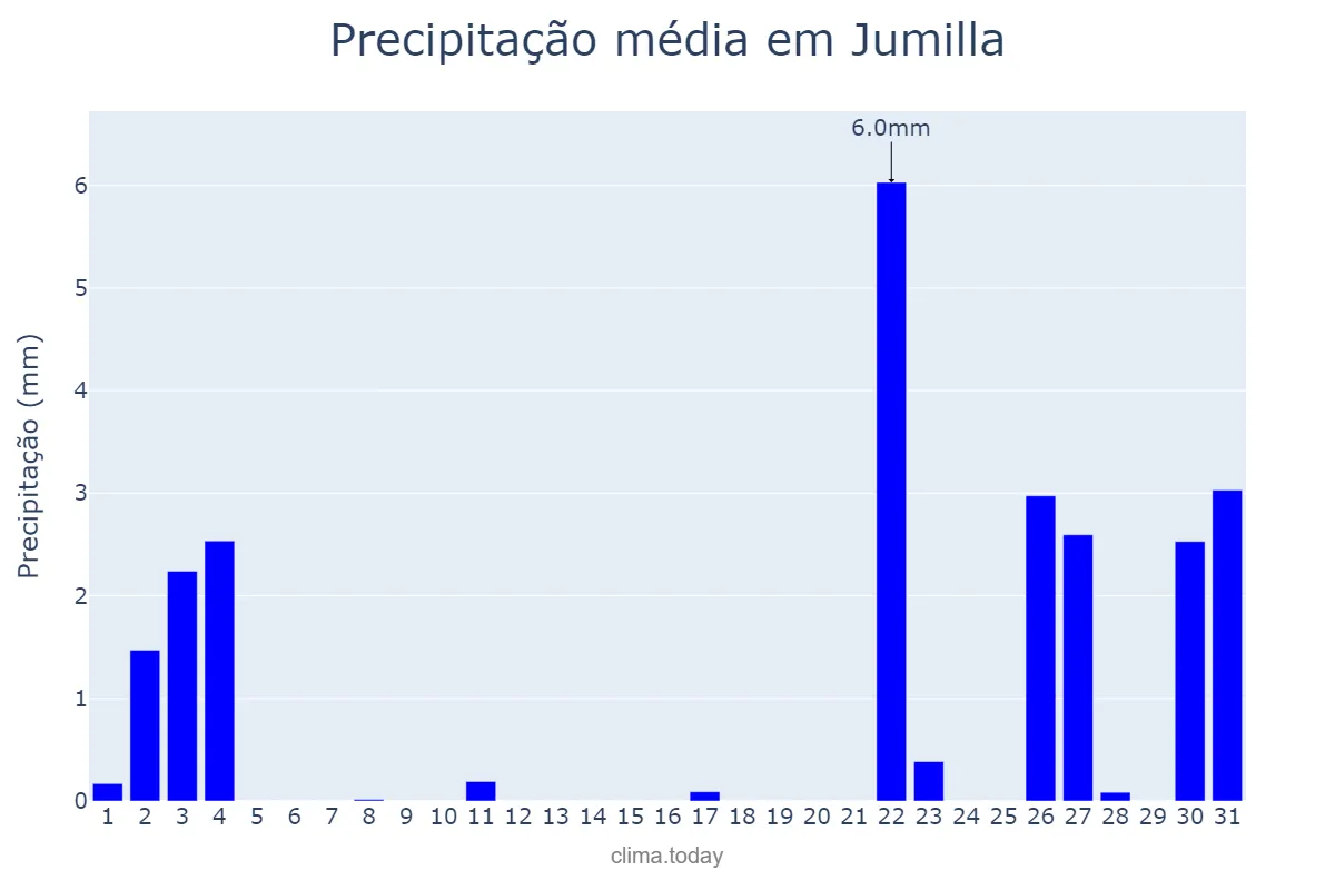 Precipitação em outubro em Jumilla, Murcia, ES
