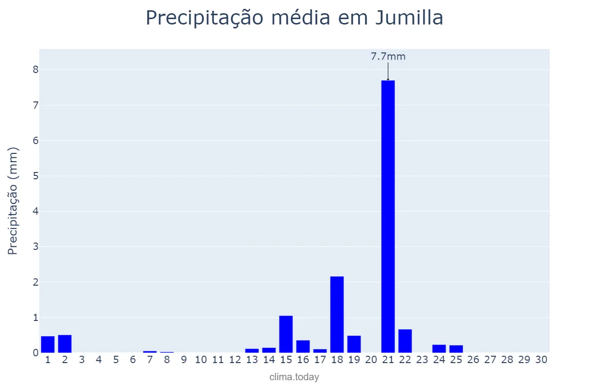 Precipitação em setembro em Jumilla, Murcia, ES