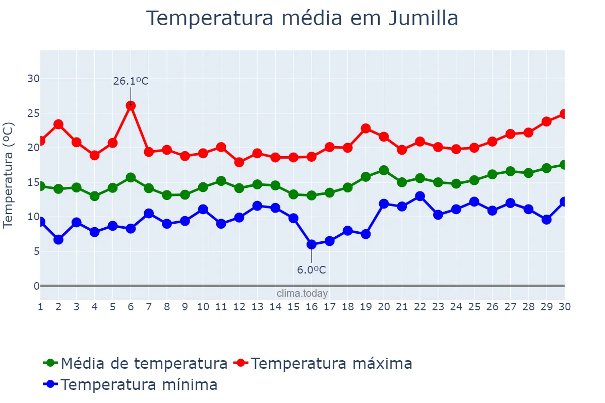 Temperatura em abril em Jumilla, Murcia, ES